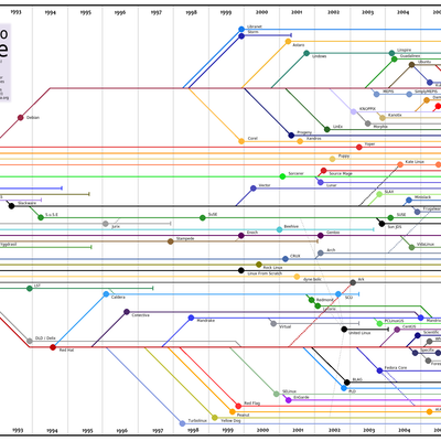 latest Linux distro timeline7.2(Updated) - KDE Store